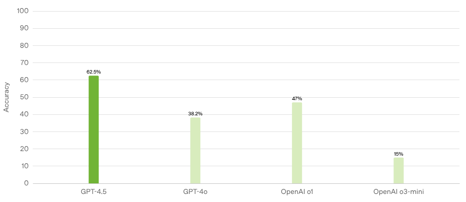 Precisão do GPT-4.5