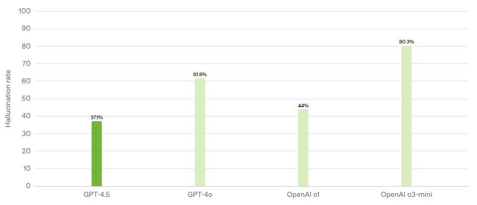 Taxa de alucinações do GPT-4.5