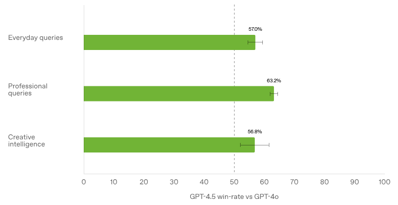 Testes comparativos do GPT-4.5