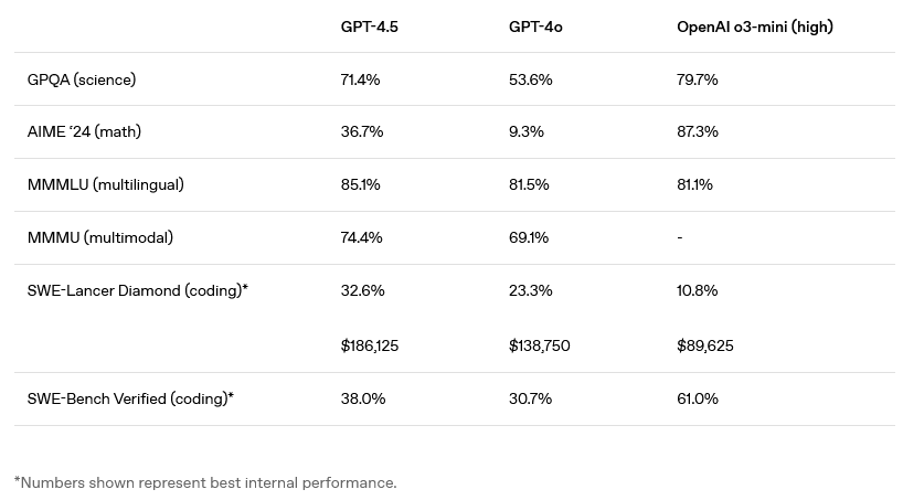 Valores de avaliação do modelo GPT-4.5